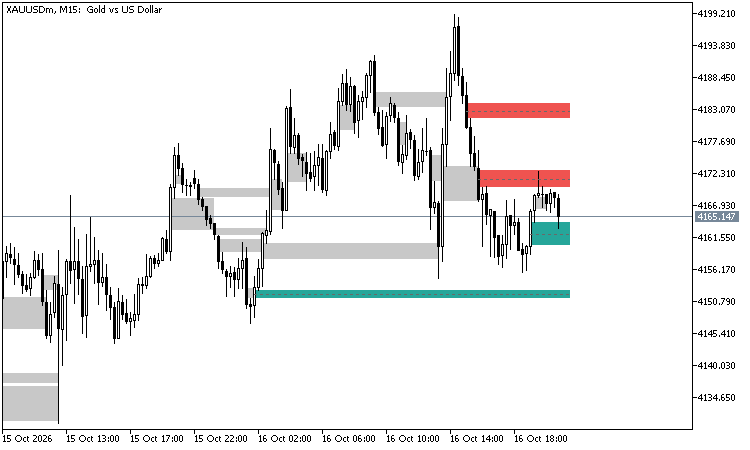 FVG zones on XAUUSD M15: open bullish gaps green, bearish gaps red, filled gaps grey FVG zones on XAUUSD M15: open bullish gaps green, bearish gaps red, filled gaps grey
