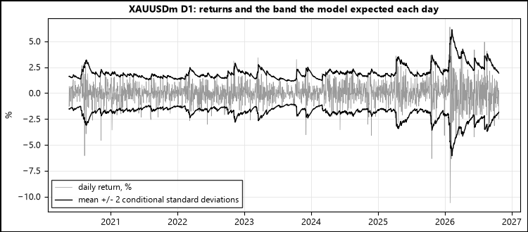 Returns of XAUUSDm and the band of the model
