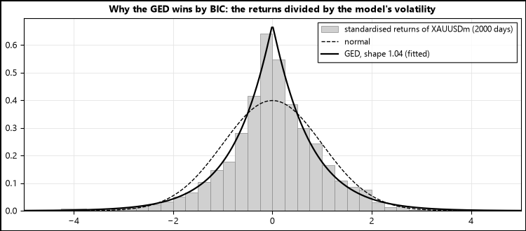 Standardised returns against the normal and the GED