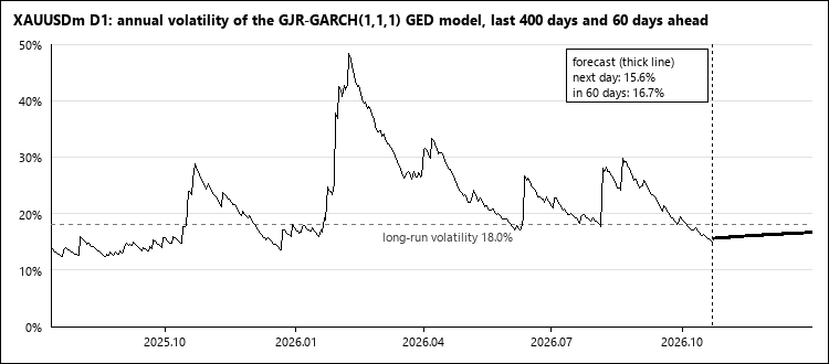Fitted and forecast volatility