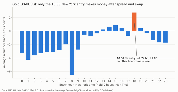 Gold: 9-hour hold from every entry hour