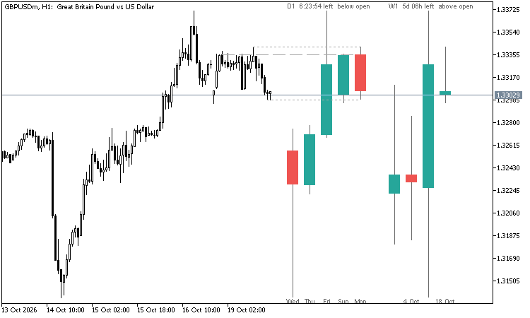 HTF Candles on GBPUSD H1 with D1 and W1 candles