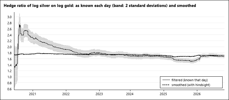 Hedge ratio of silver on gold Hedge ratio of silver on gold