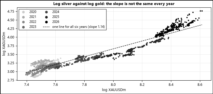 Log silver against log gold by year