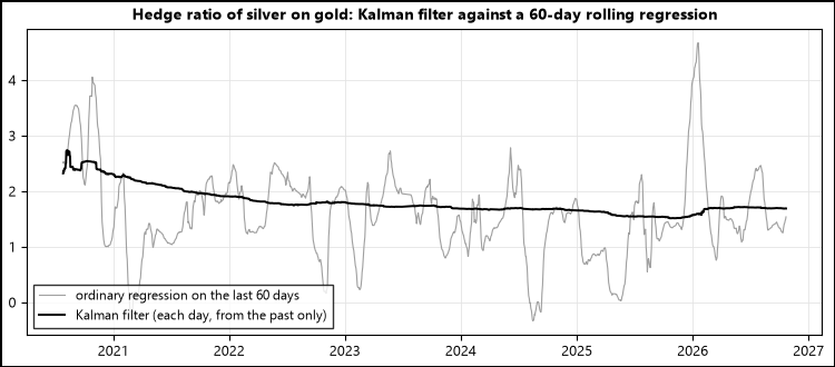 Kalman filter against a 60-day rolling regression