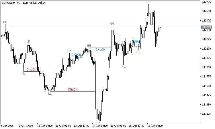 Market structure on EURUSD H1: HH / HL / LH / LL swing labels, BOS and CHoCH lines Market structure on EURUSD H1: HH / HL / LH / LL swing labels, BOS and CHoCH lines