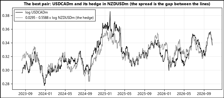 USDCADm and its hedge in NZDUSDm