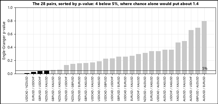 Engle-Granger p-values of the 28 pairs