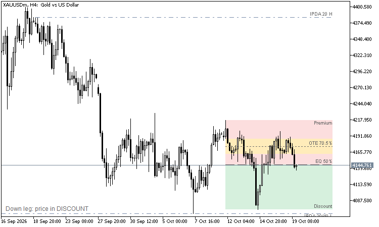 ICT Premium / Discount and OTE on XAUUSD H4
