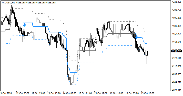 Range Filter on XAUUSD H1 Range Filter on XAUUSD H1
