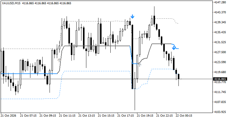 Range Filter on XAUUSD M15 Range Filter on XAUUSD M15