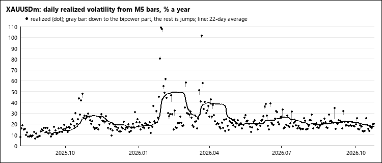 Daily realized volatility of gold Daily realized volatility of gold