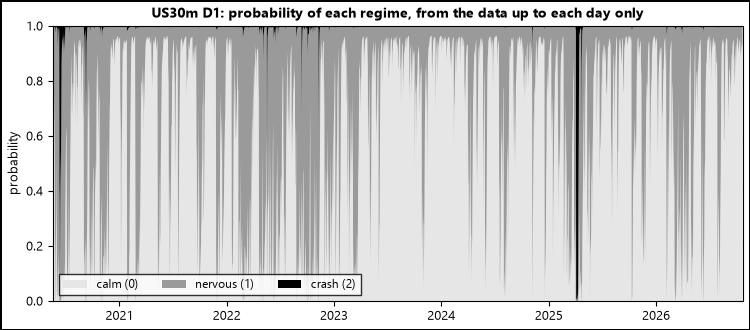 Probability of each regime of US30m