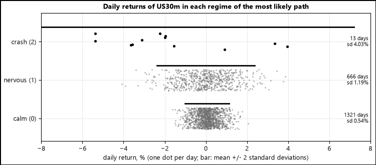 Daily returns of US30m in each regime