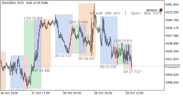 Session boxes on XAUUSD M15 Session boxes on XAUUSD M15