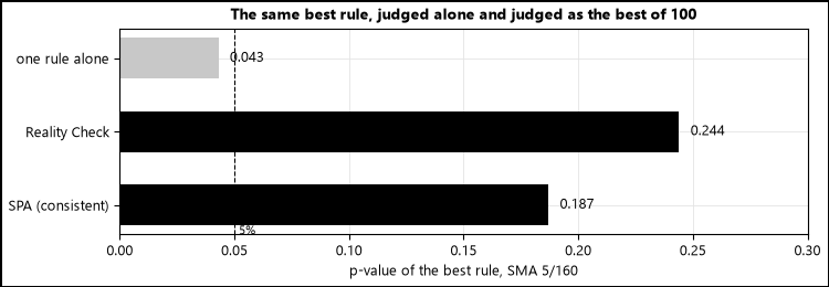 p-values of the best rule p-values of the best rule
