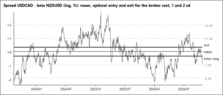 Spread and optimal levels Spread and optimal levels