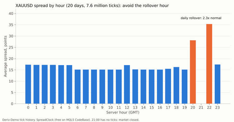 XAUUSD spread by server hour XAUUSD spread by server hour