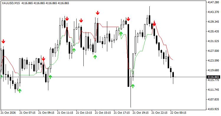 UT Bot Alerts on XAUUSD M15
