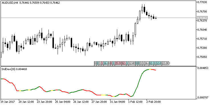 Modified Standard Deviation