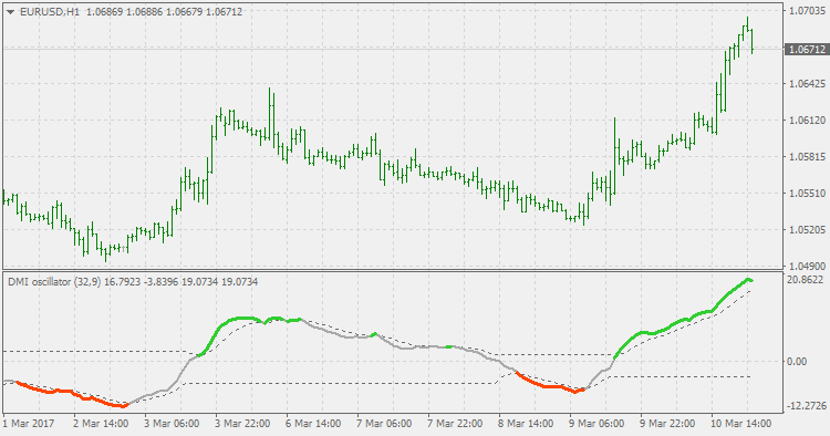 What is an oscillator in forex