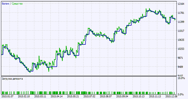 Fig. 2. Chart der Testergebnisse