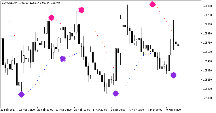 Fig.1. Indicador ColorParabolic_Alert no gráfico