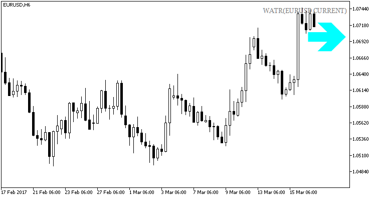 Fig1. The WATR_HTF_Signal indicator. A signal of uptrend continuation