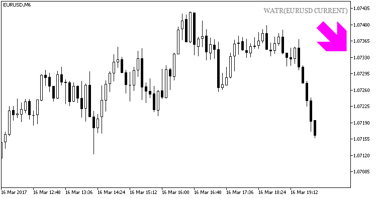 Fig.2. The WATR_HTF_Signal indicator. A signal for opening a short position