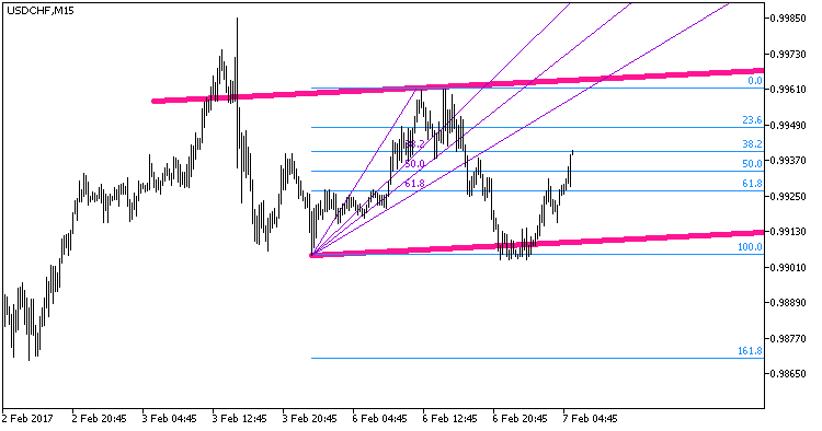 Fig1. The AutoFibAutoTrend_NRTR_ZigZag indicator