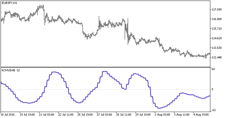 Fig1. The XCHV_HTF indicator