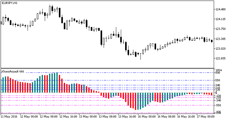 Fig1. The KhaosAssault indicator