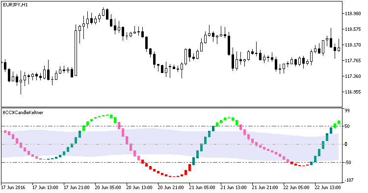 Рис.1. Индикатор XССXCandleKeltnerPluse