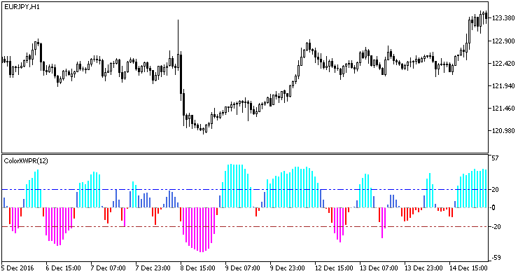 Fig1. The ColorXWPR_Histogram indicator