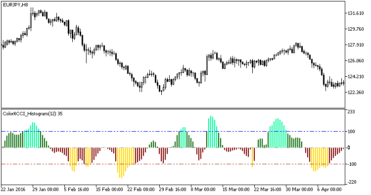 Fig1. The ColorXCCI_Histogram indicator