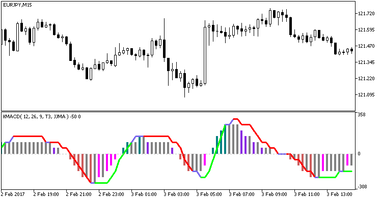 図1　ColorXMACD_Digit指標