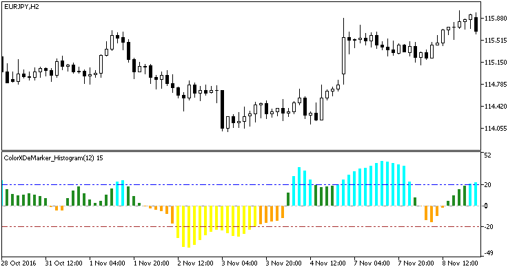 Рис.1. Индикатор ColorXDeMarker_Histogram