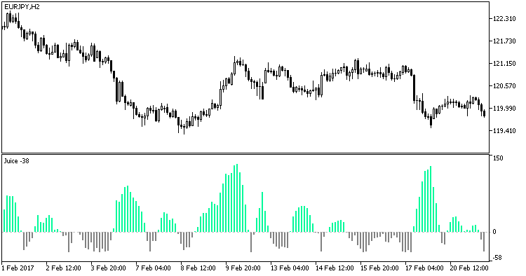 Fig1. The JuiceZ indicator