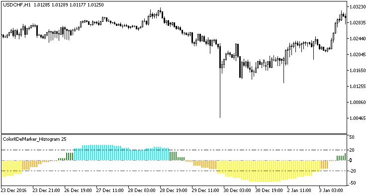 Fig1. Indicator ColorXDeMarker_Histogram_HTF