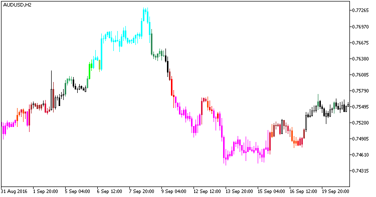 Fig1. The ColorKeltnerCandles‌ indicator