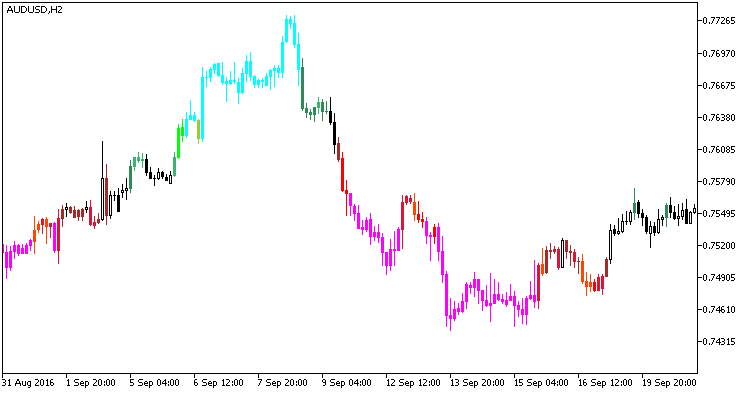 Fig. 1. Indicador ColorKeltnerCandles‌