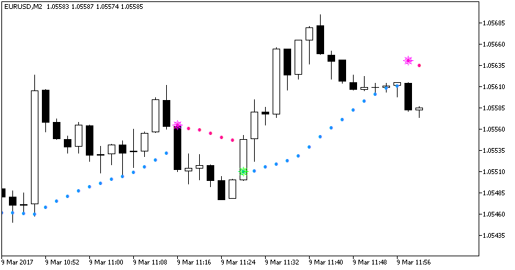 Рис.1. Индикатор SSL_Alert‌