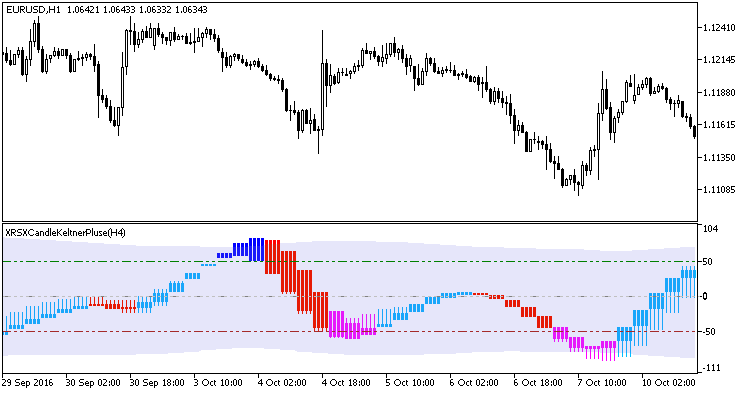 Fig1. Indicator XRSXCandleKeltnerPluse_HTF