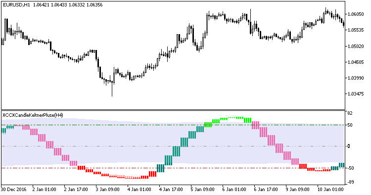 Fig1. Indicator XCCXCandleKeltnerPluse_HTF