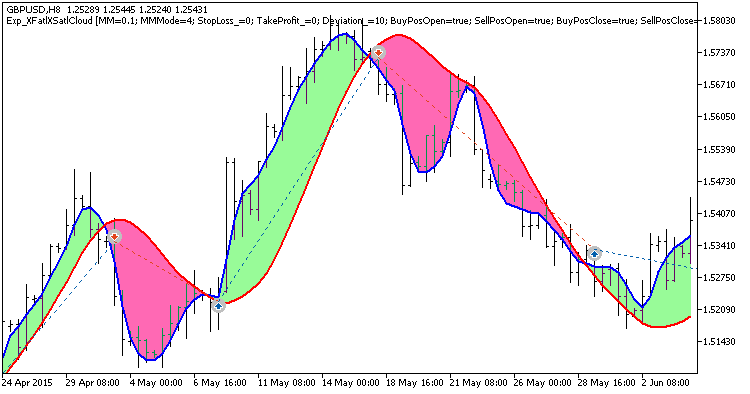 Fig. 1  Ejemplos de operaciones en el gráfico