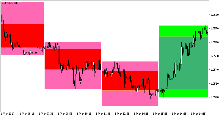 Fig.1. Indicador Background_StreamСCandles_HTF