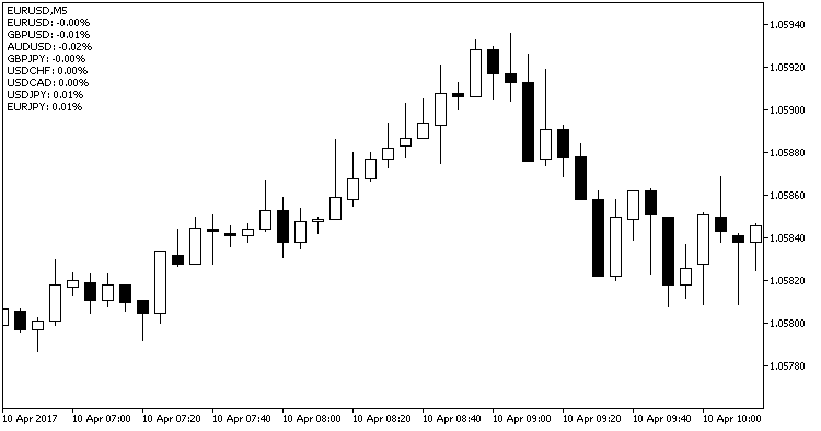 Fig. 1. Indicador CandleDifference