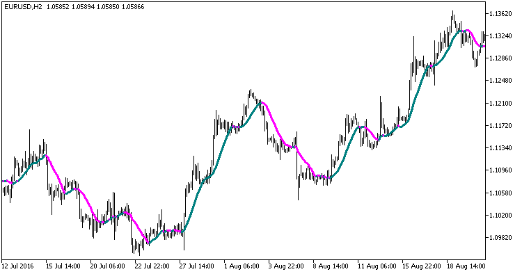 Fig.1 The XMUV indicator