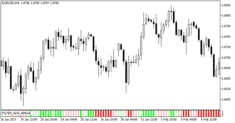 Fig1. The FILTER_ADX_AM indicator