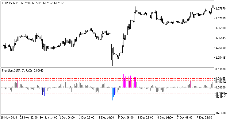 XTrendlessOS (trendless oscillator)